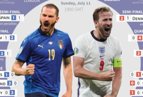 Những 'điểm nổ' nảy lửa ở trận chung kết EURO 2020